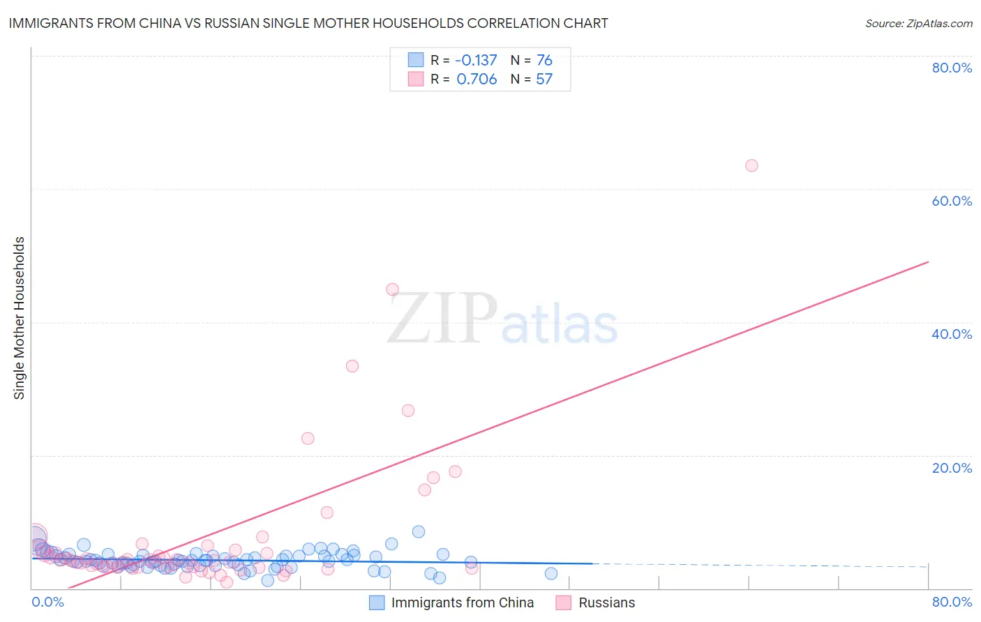 Immigrants from China vs Russian Single Mother Households