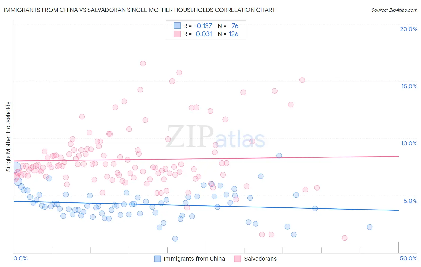 Immigrants from China vs Salvadoran Single Mother Households
