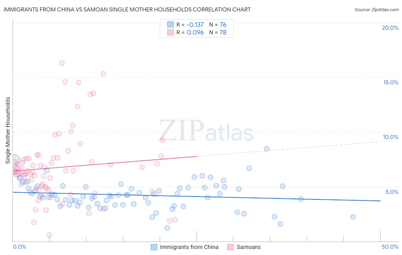 Immigrants from China vs Samoan Single Mother Households