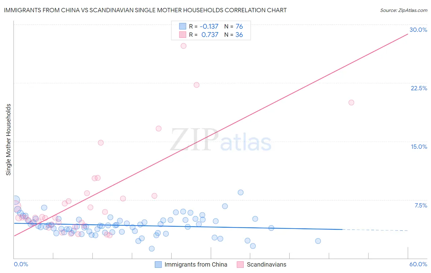 Immigrants from China vs Scandinavian Single Mother Households