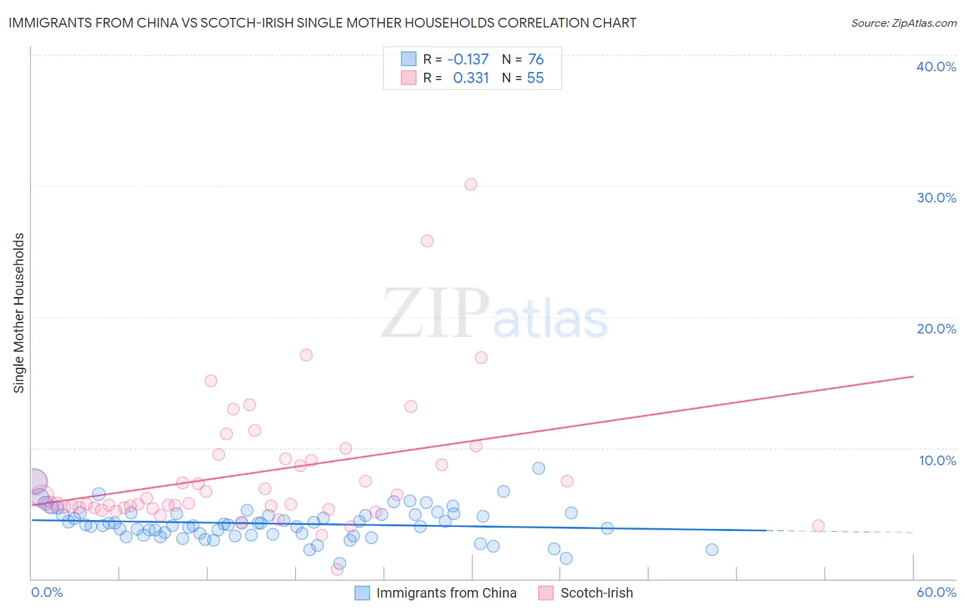 Immigrants from China vs Scotch-Irish Single Mother Households