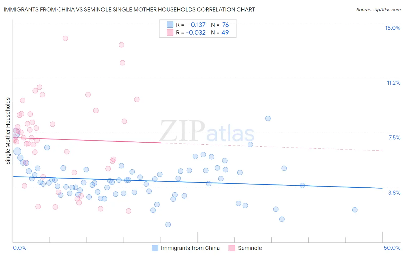 Immigrants from China vs Seminole Single Mother Households