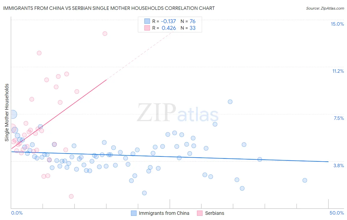 Immigrants from China vs Serbian Single Mother Households