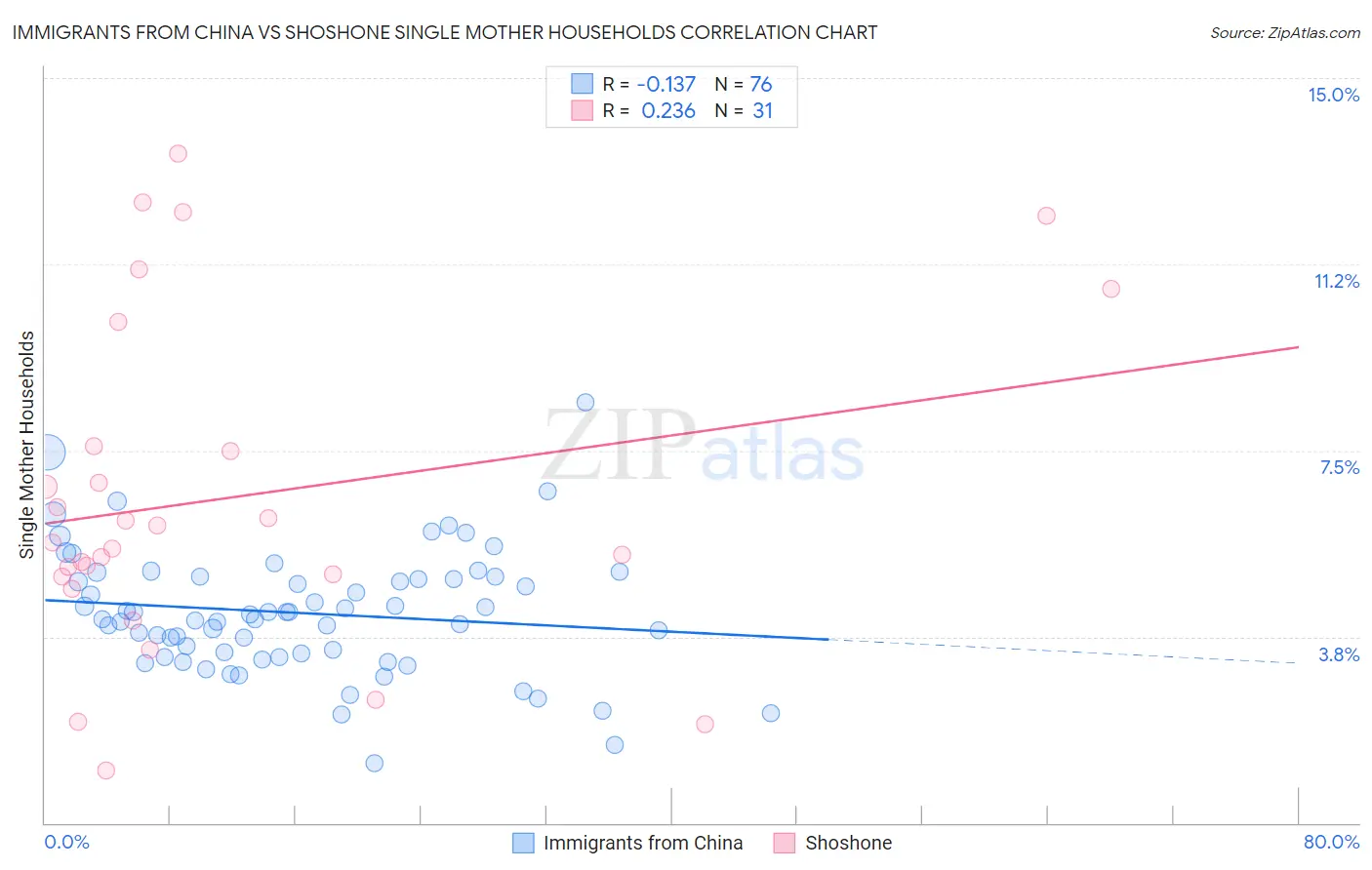 Immigrants from China vs Shoshone Single Mother Households