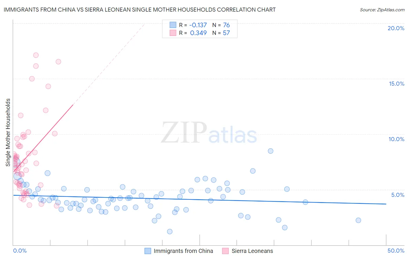 Immigrants from China vs Sierra Leonean Single Mother Households