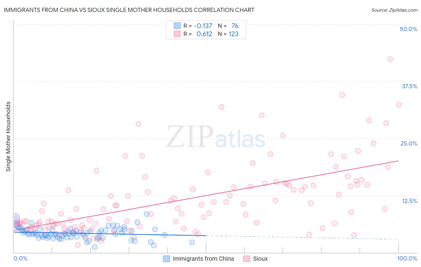 Immigrants from China vs Sioux Single Mother Households