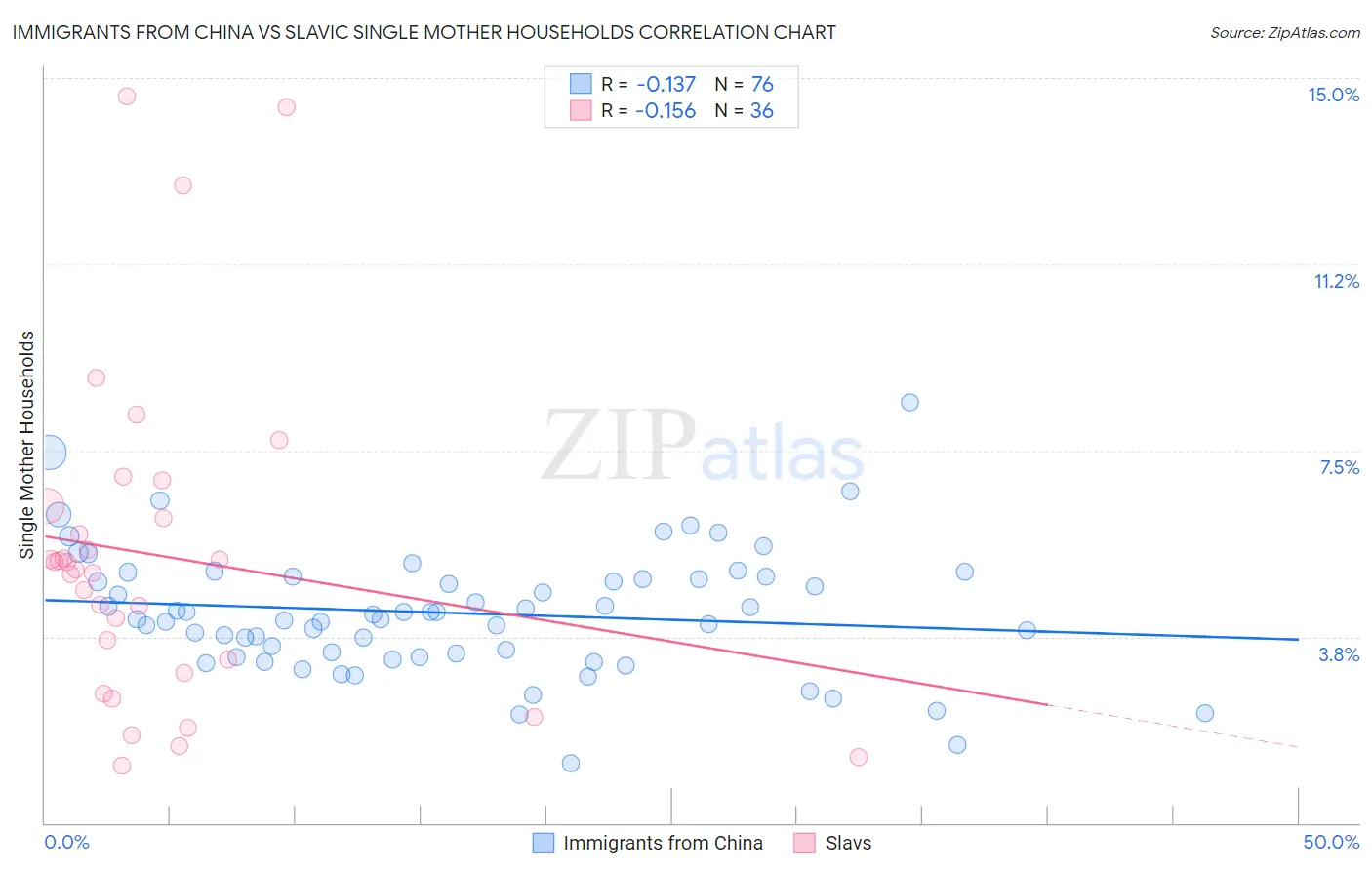 Immigrants from China vs Slavic Single Mother Households