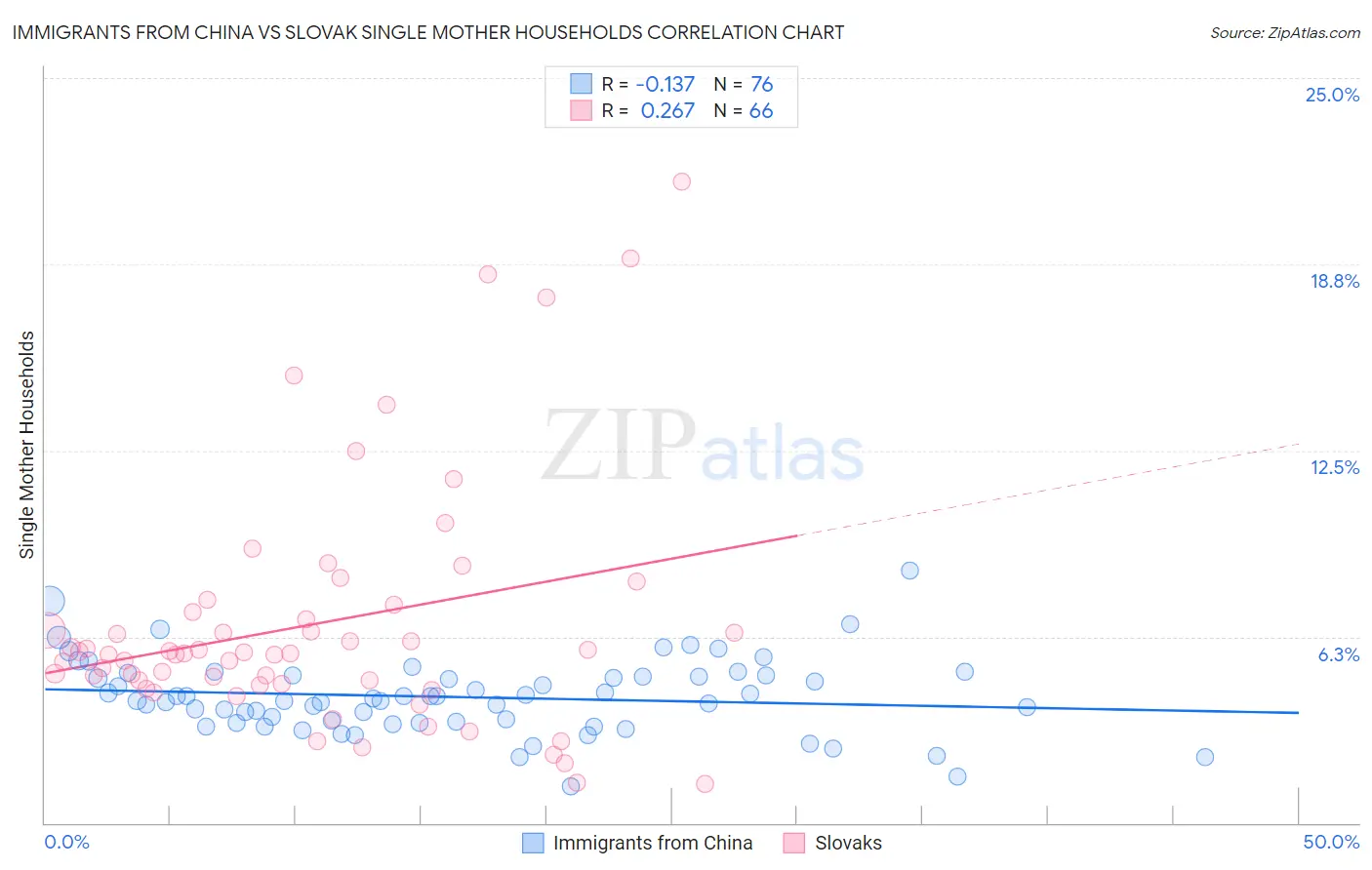 Immigrants from China vs Slovak Single Mother Households