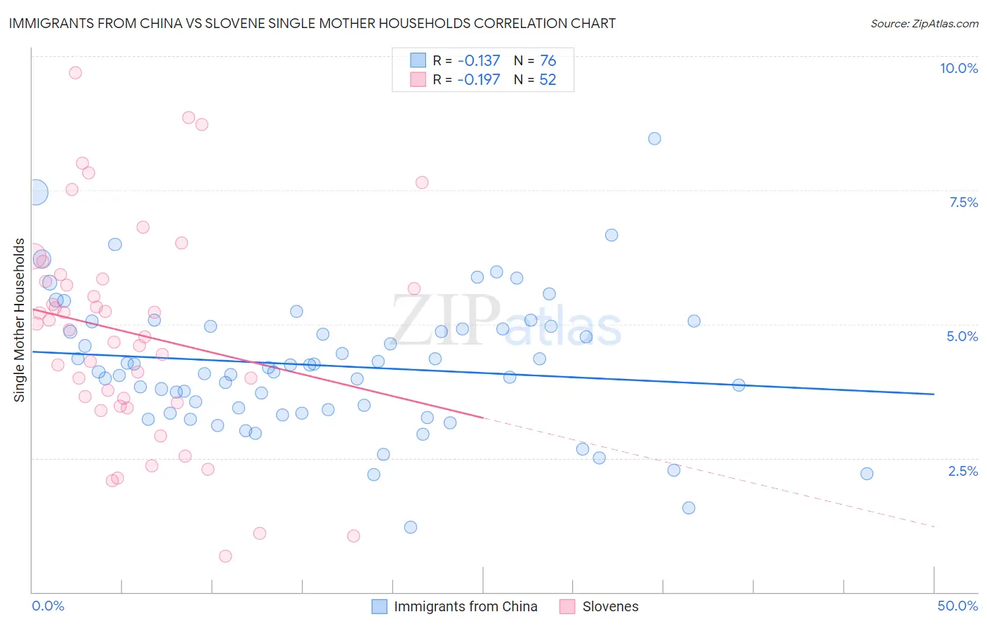 Immigrants from China vs Slovene Single Mother Households