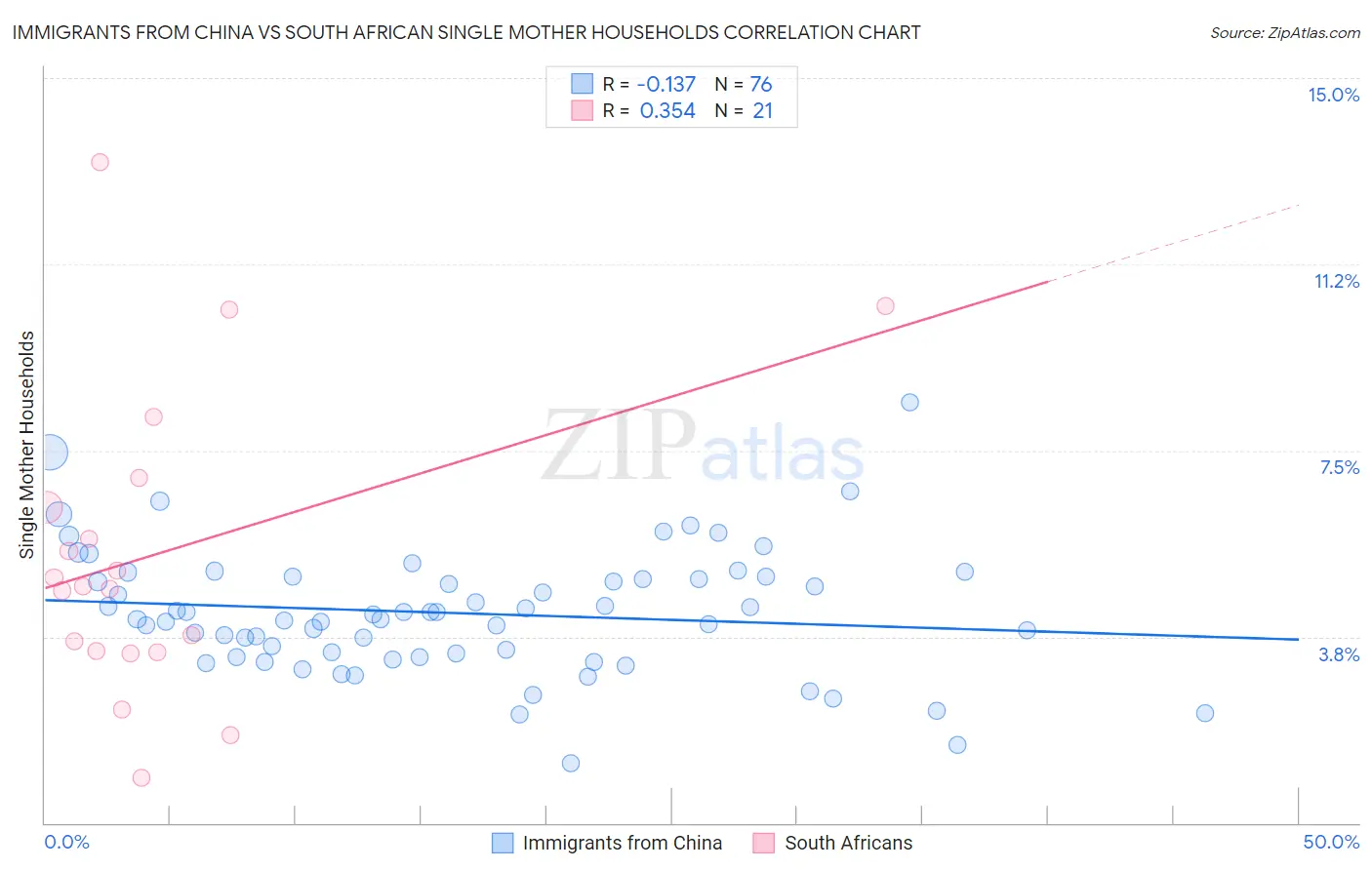 Immigrants from China vs South African Single Mother Households