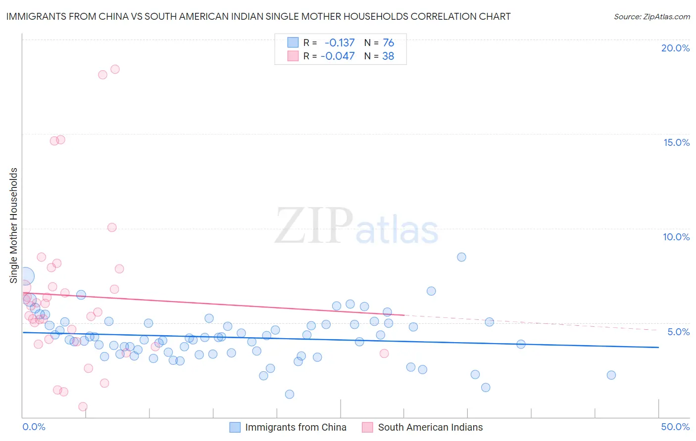 Immigrants from China vs South American Indian Single Mother Households