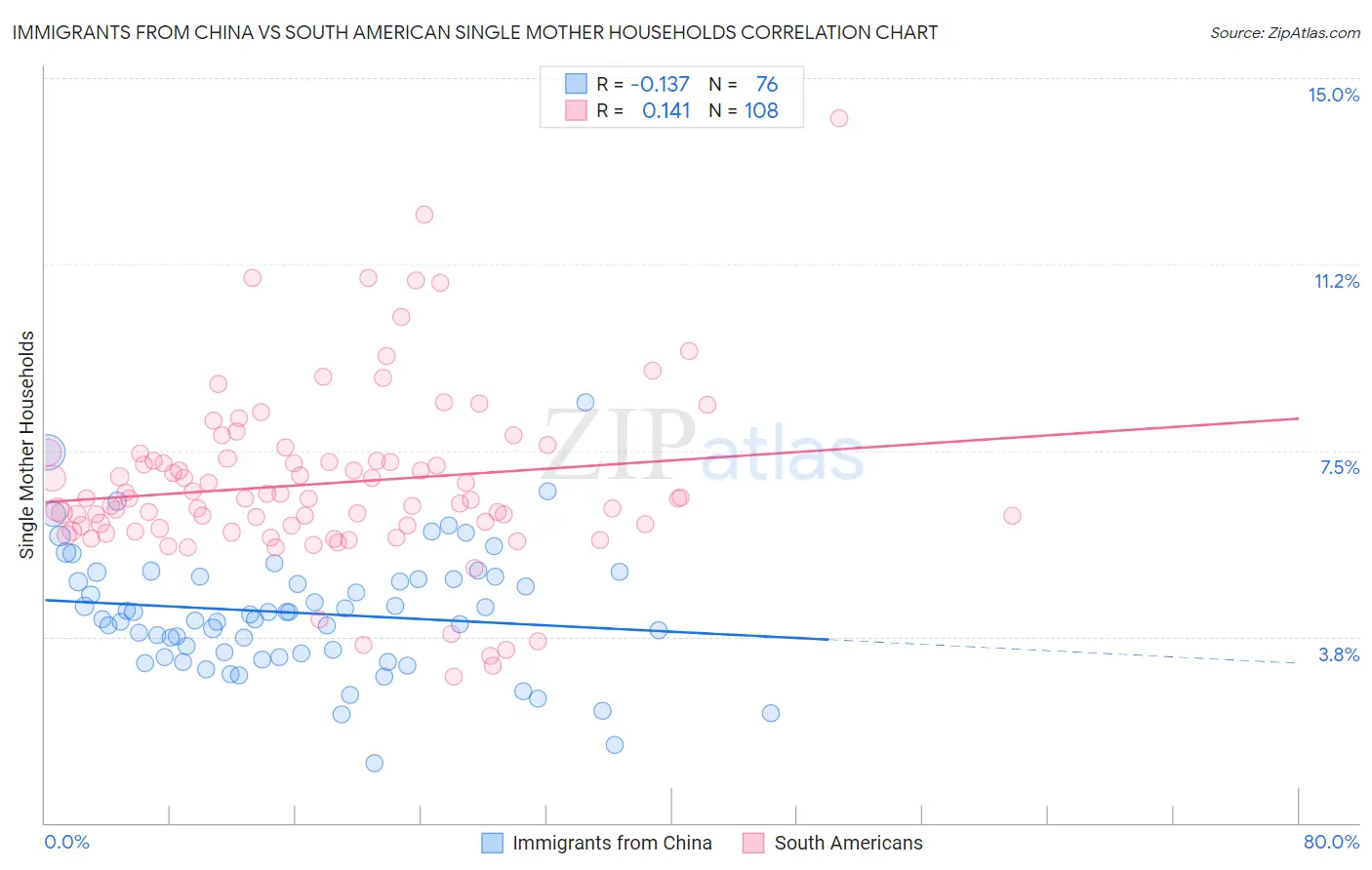Immigrants from China vs South American Single Mother Households