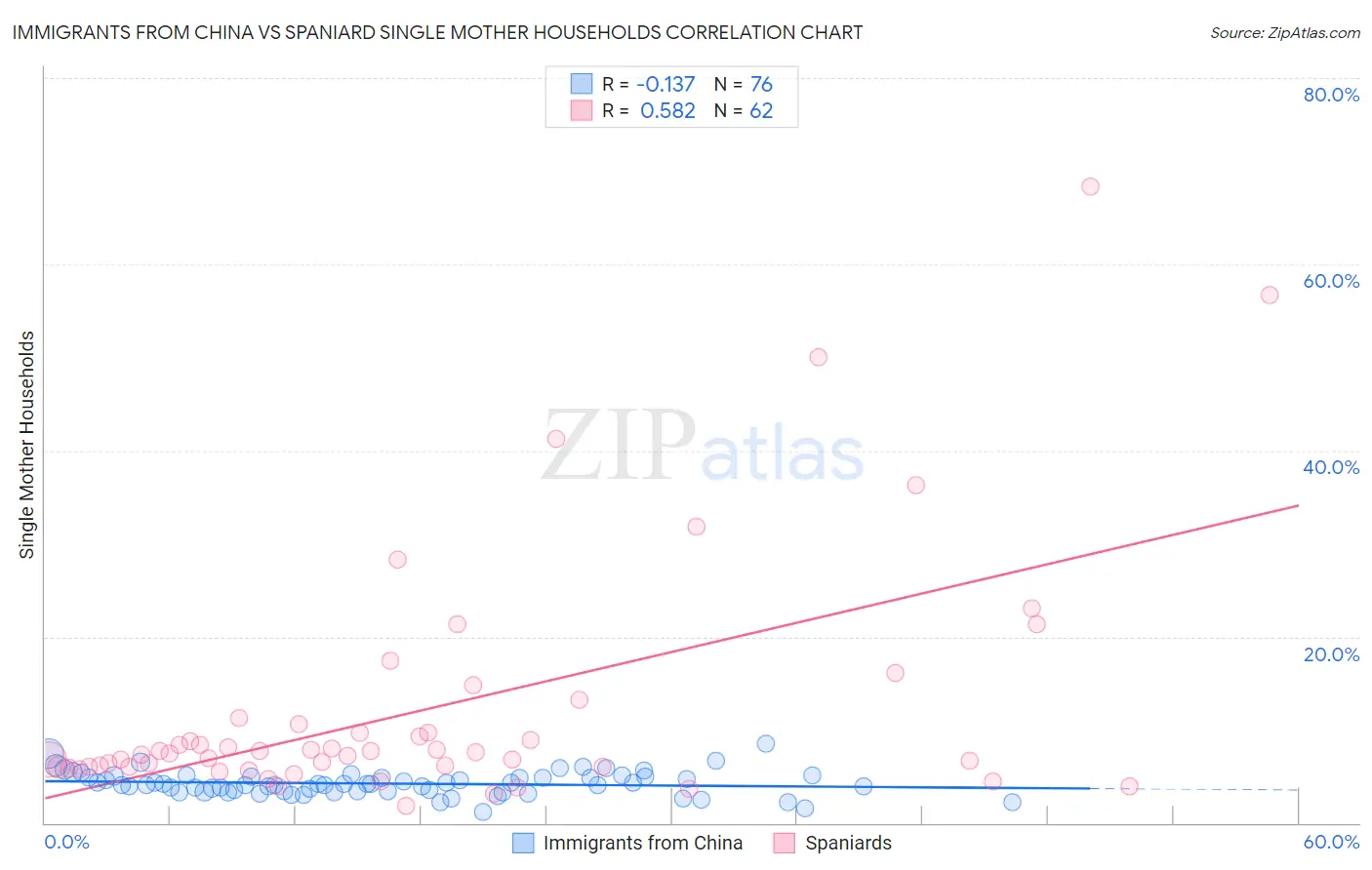 Immigrants from China vs Spaniard Single Mother Households