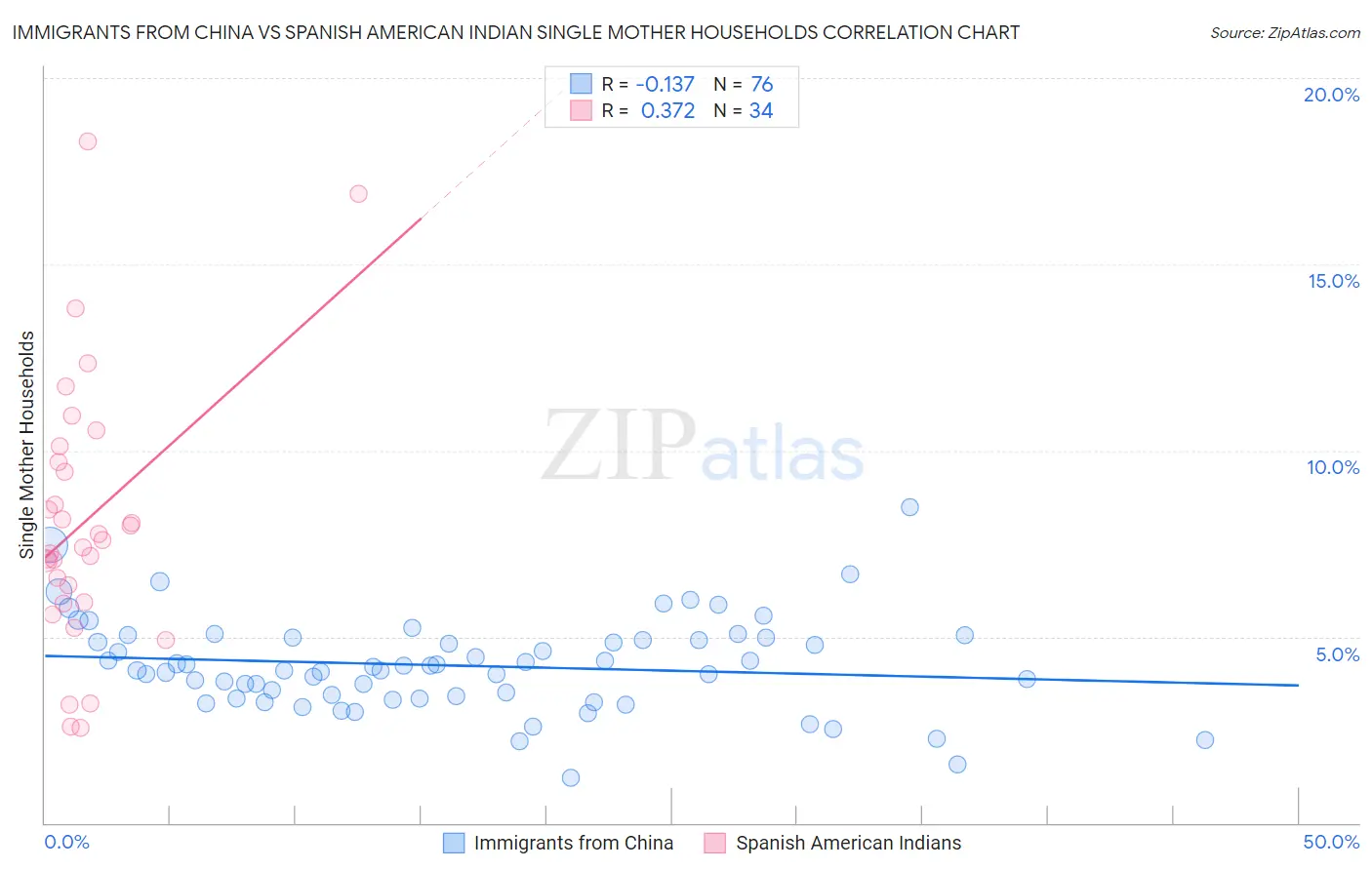 Immigrants from China vs Spanish American Indian Single Mother Households