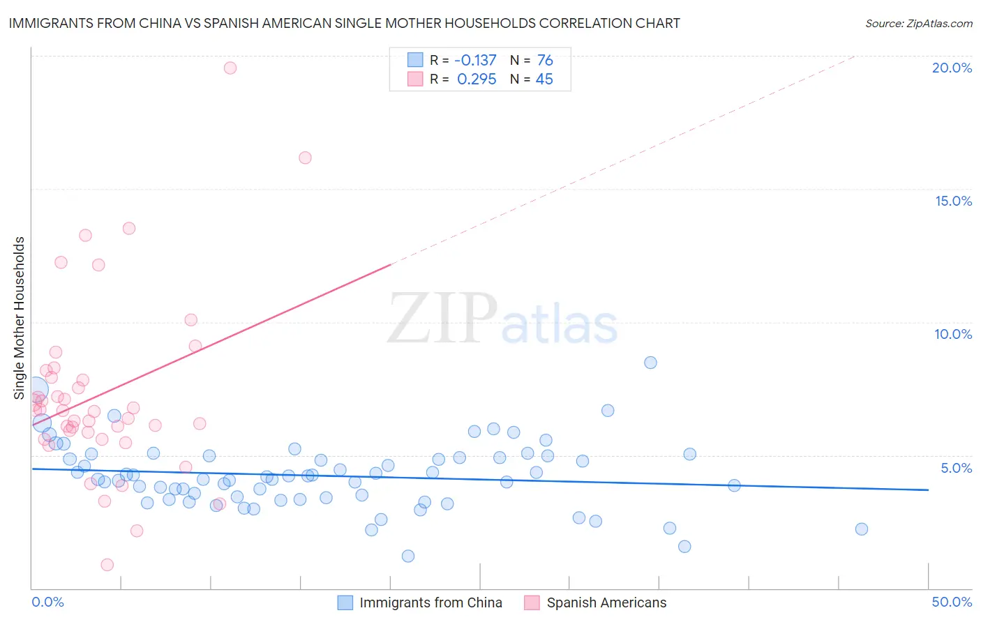 Immigrants from China vs Spanish American Single Mother Households