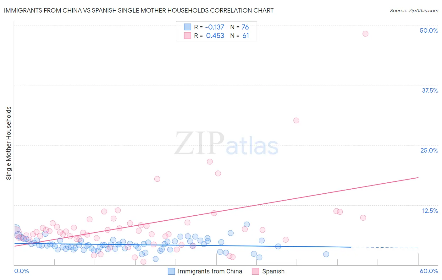 Immigrants from China vs Spanish Single Mother Households