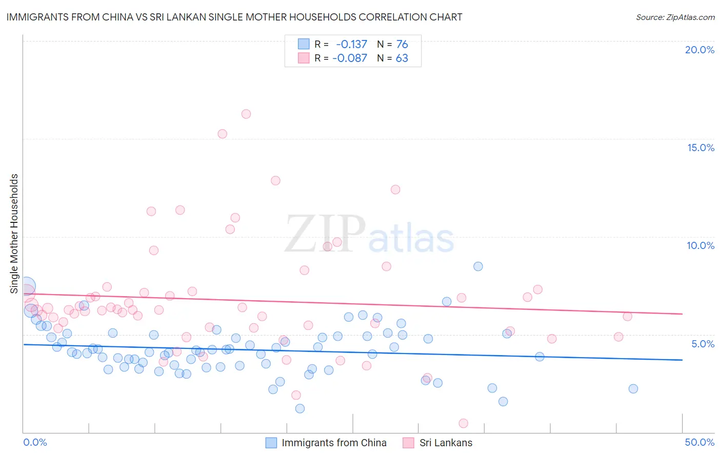 Immigrants from China vs Sri Lankan Single Mother Households