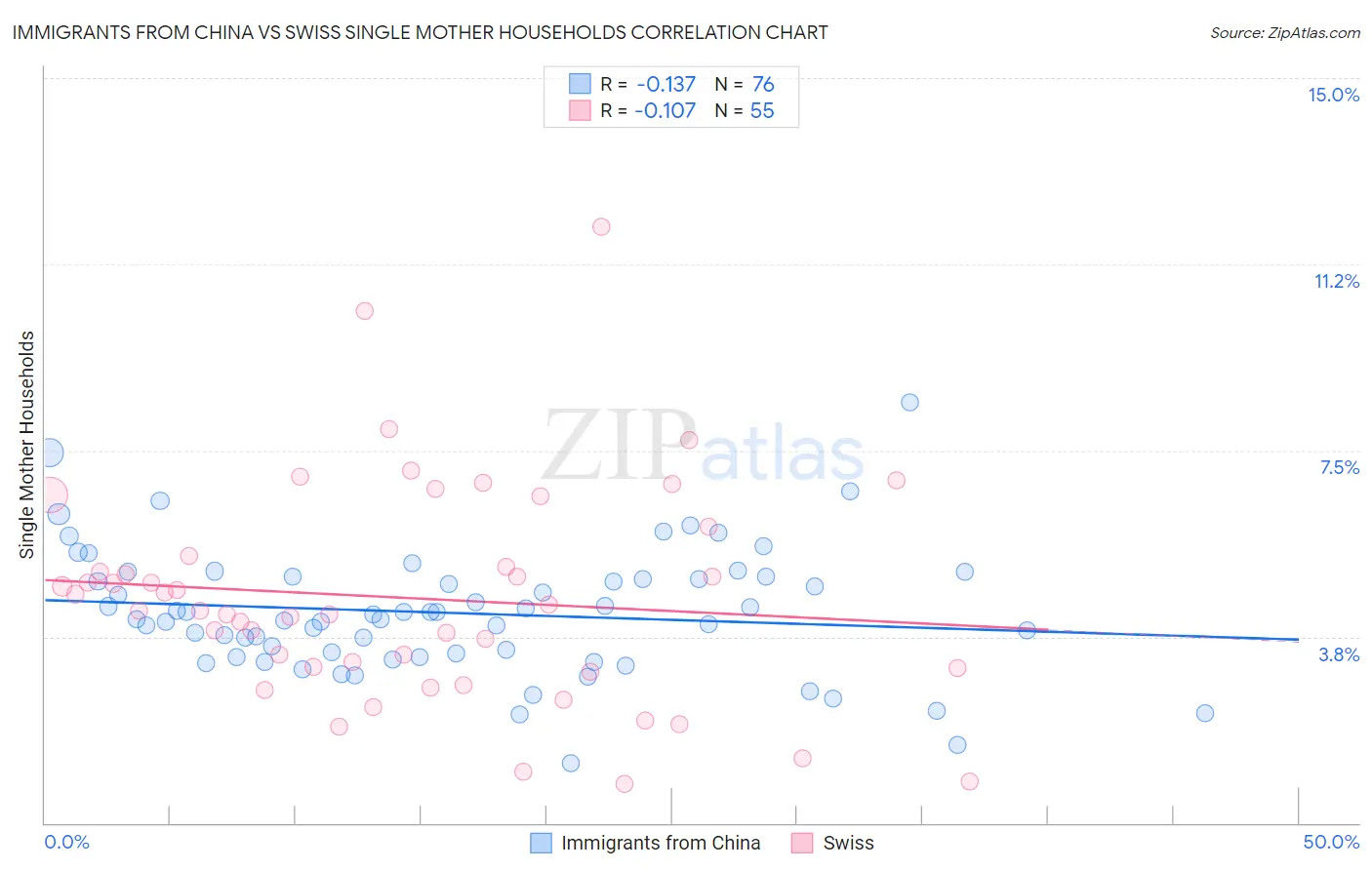 Immigrants from China vs Swiss Single Mother Households