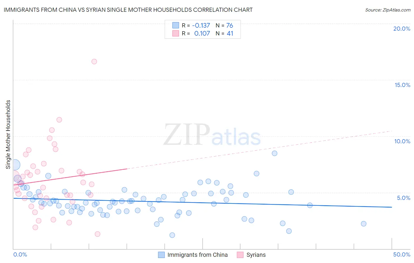 Immigrants from China vs Syrian Single Mother Households