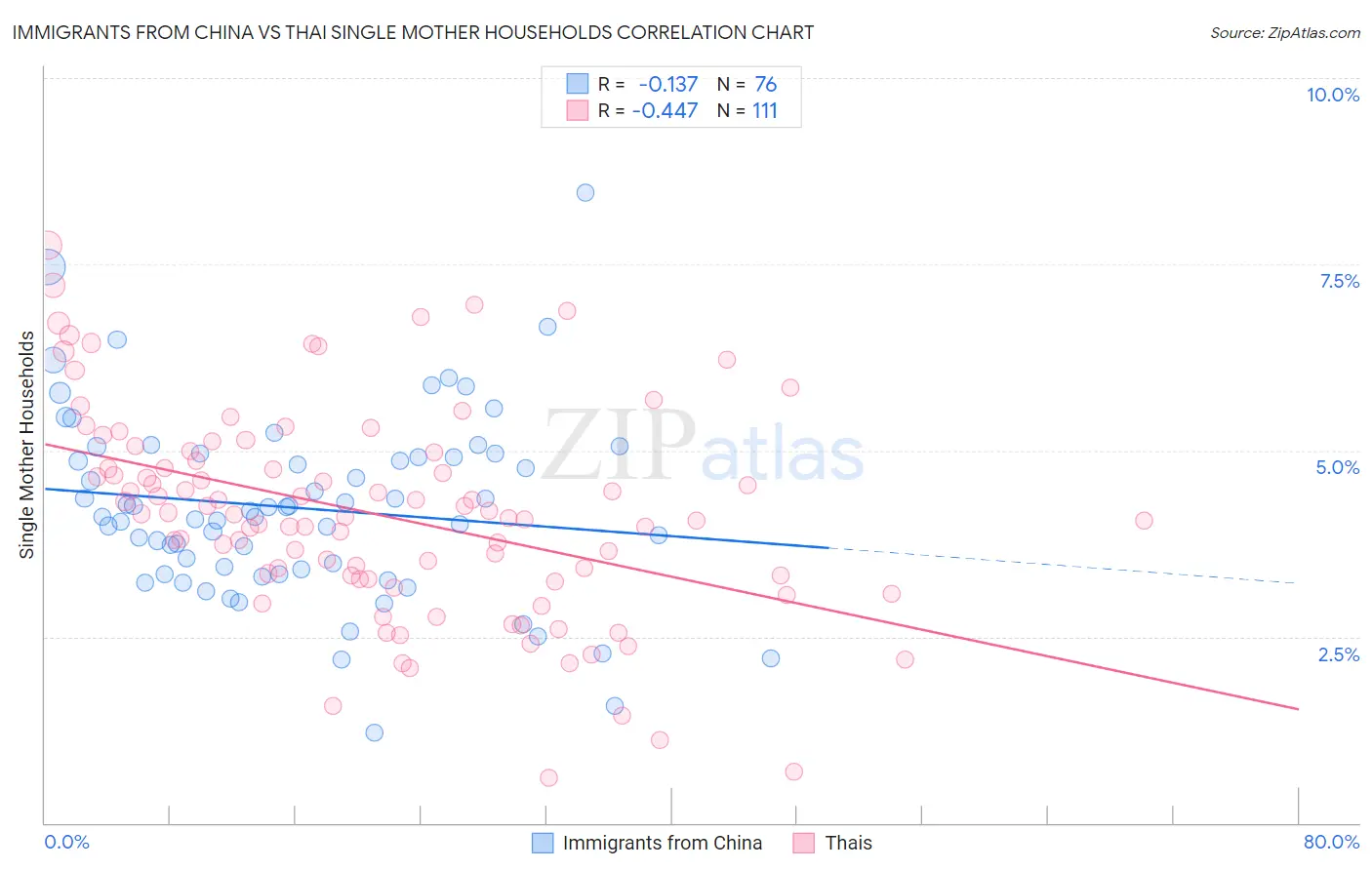 Immigrants from China vs Thai Single Mother Households