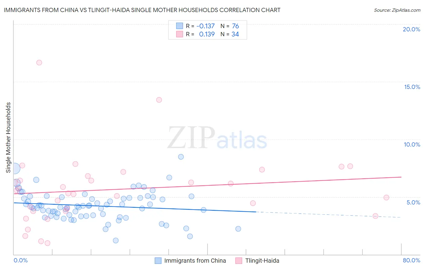 Immigrants from China vs Tlingit-Haida Single Mother Households