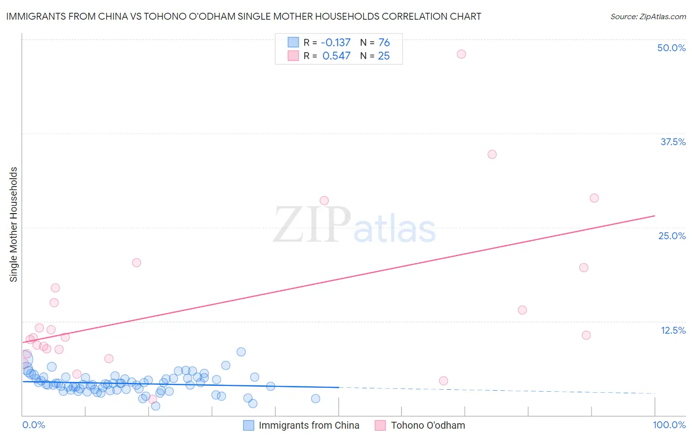 Immigrants from China vs Tohono O'odham Single Mother Households