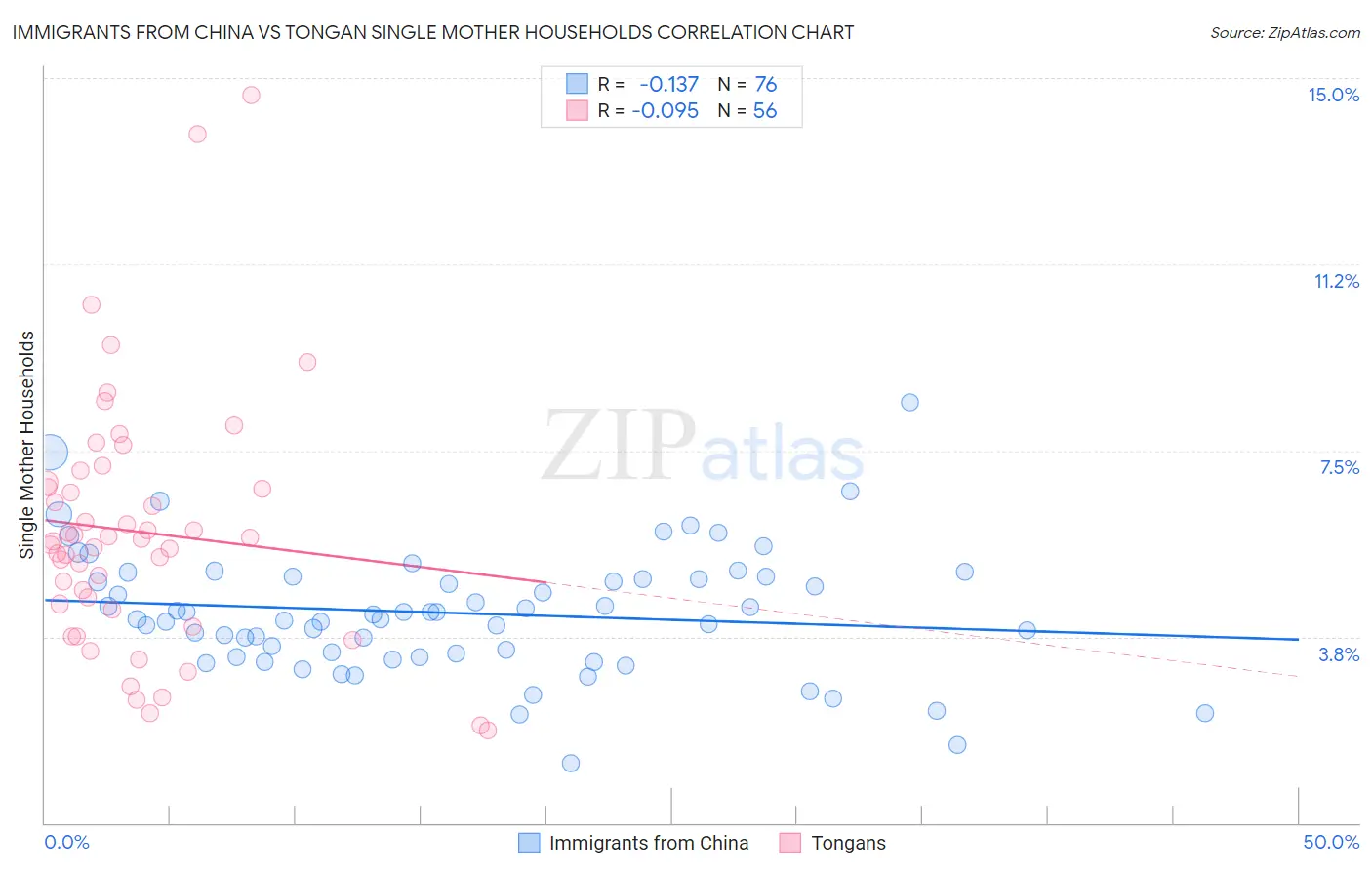 Immigrants from China vs Tongan Single Mother Households