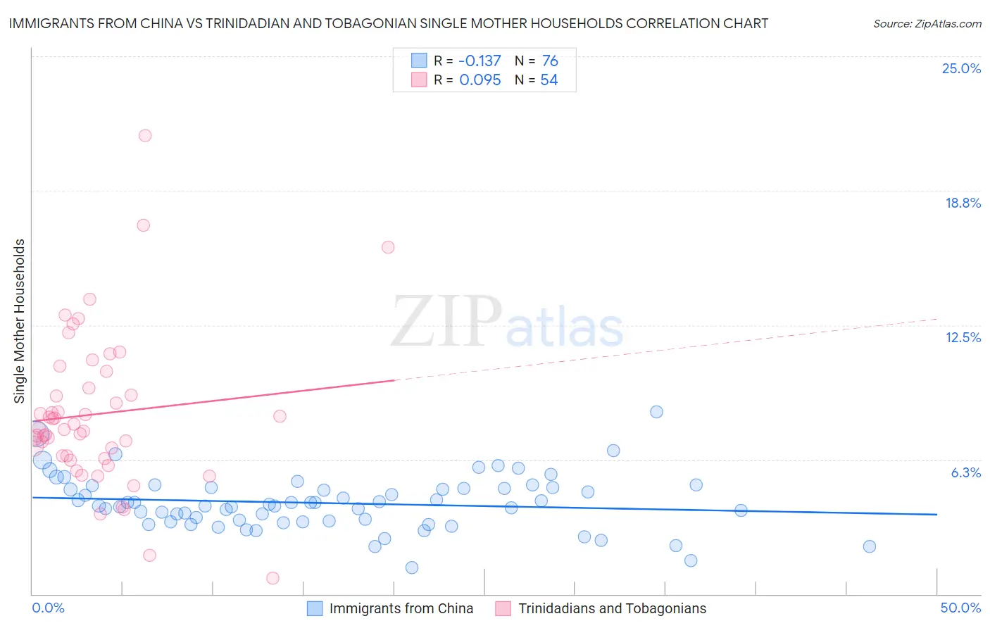 Immigrants from China vs Trinidadian and Tobagonian Single Mother Households