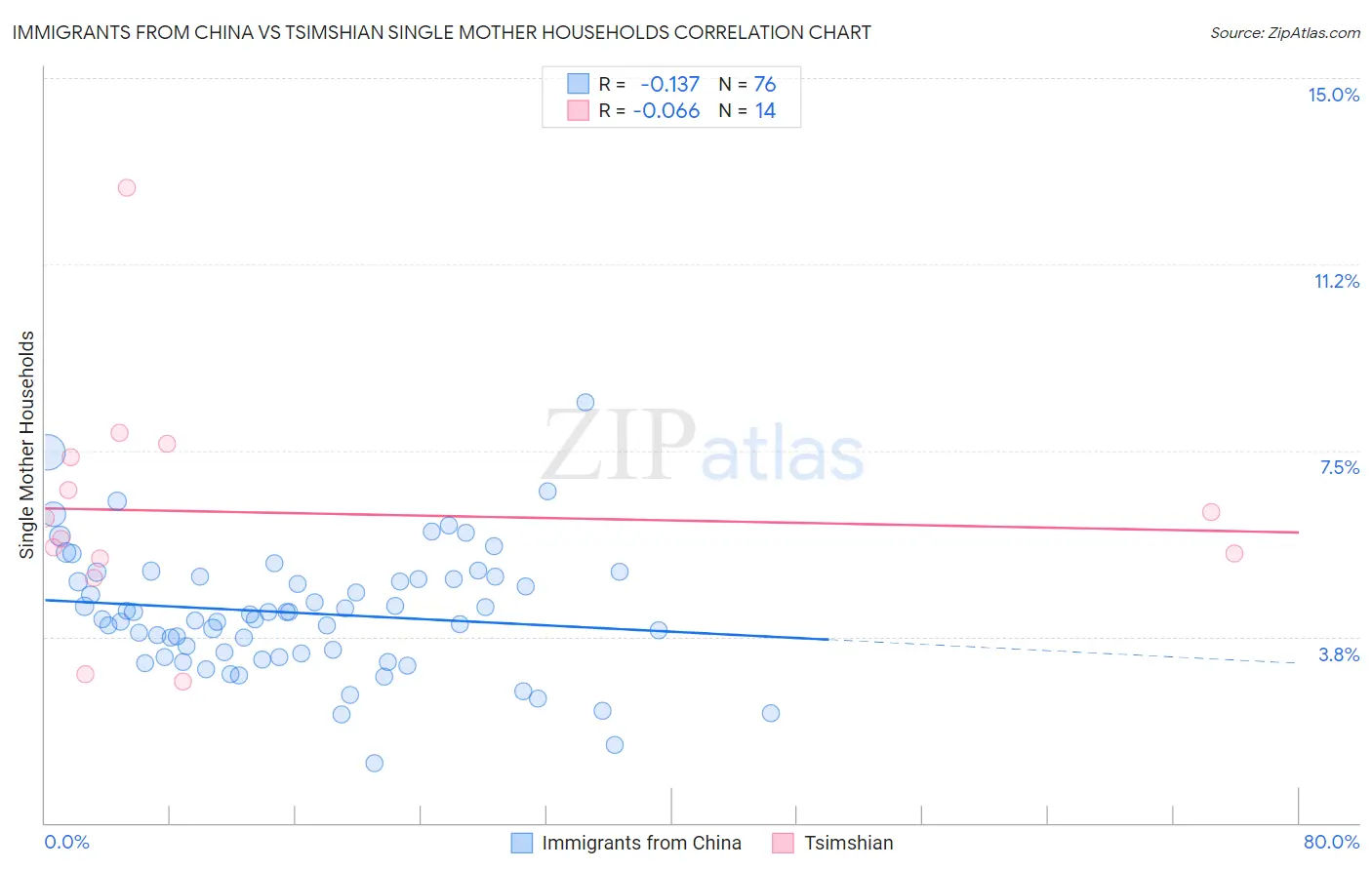 Immigrants from China vs Tsimshian Single Mother Households