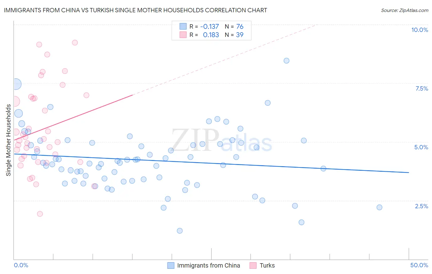 Immigrants from China vs Turkish Single Mother Households