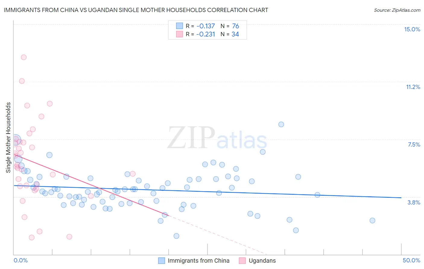 Immigrants from China vs Ugandan Single Mother Households
