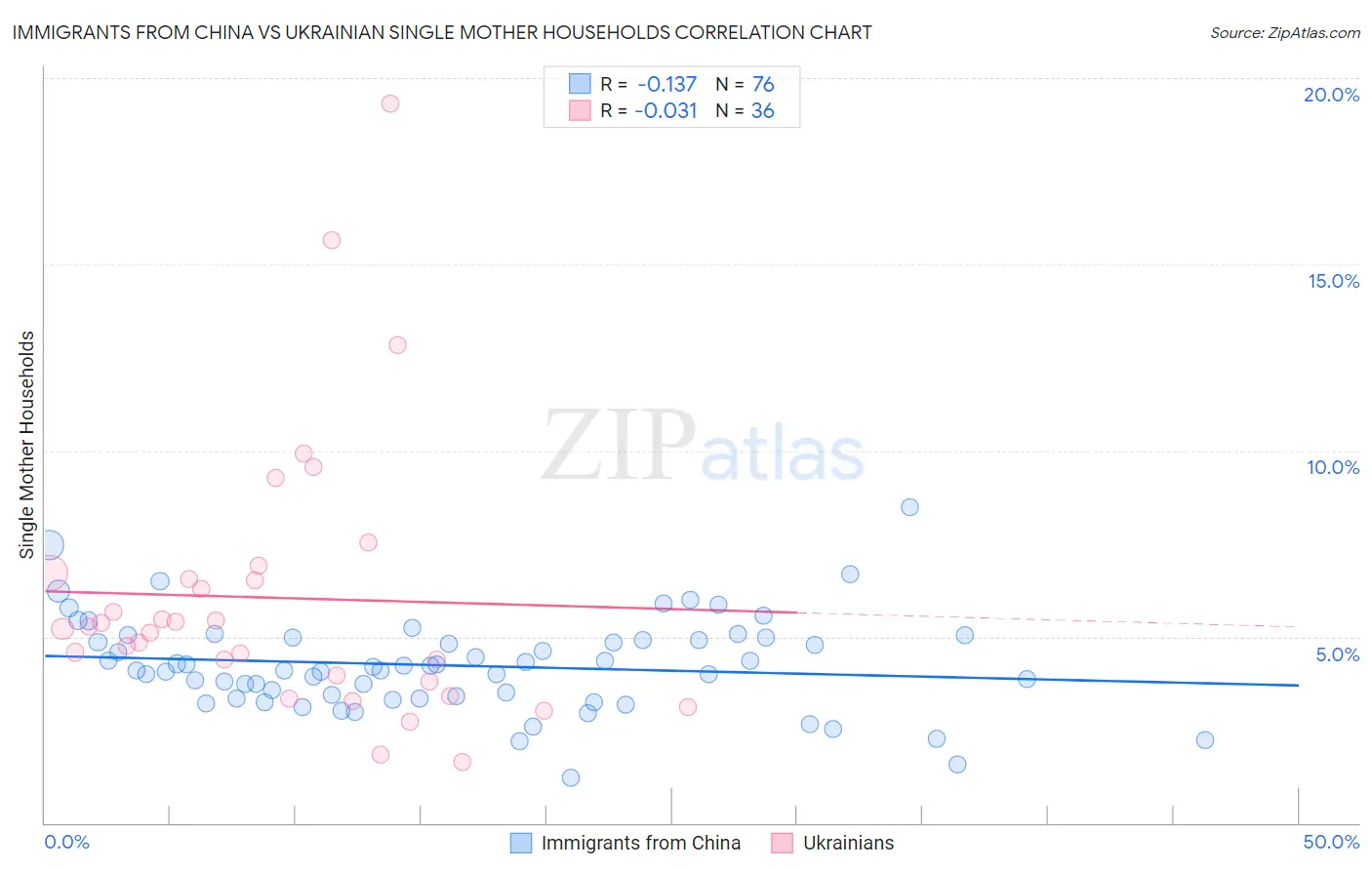 Immigrants from China vs Ukrainian Single Mother Households