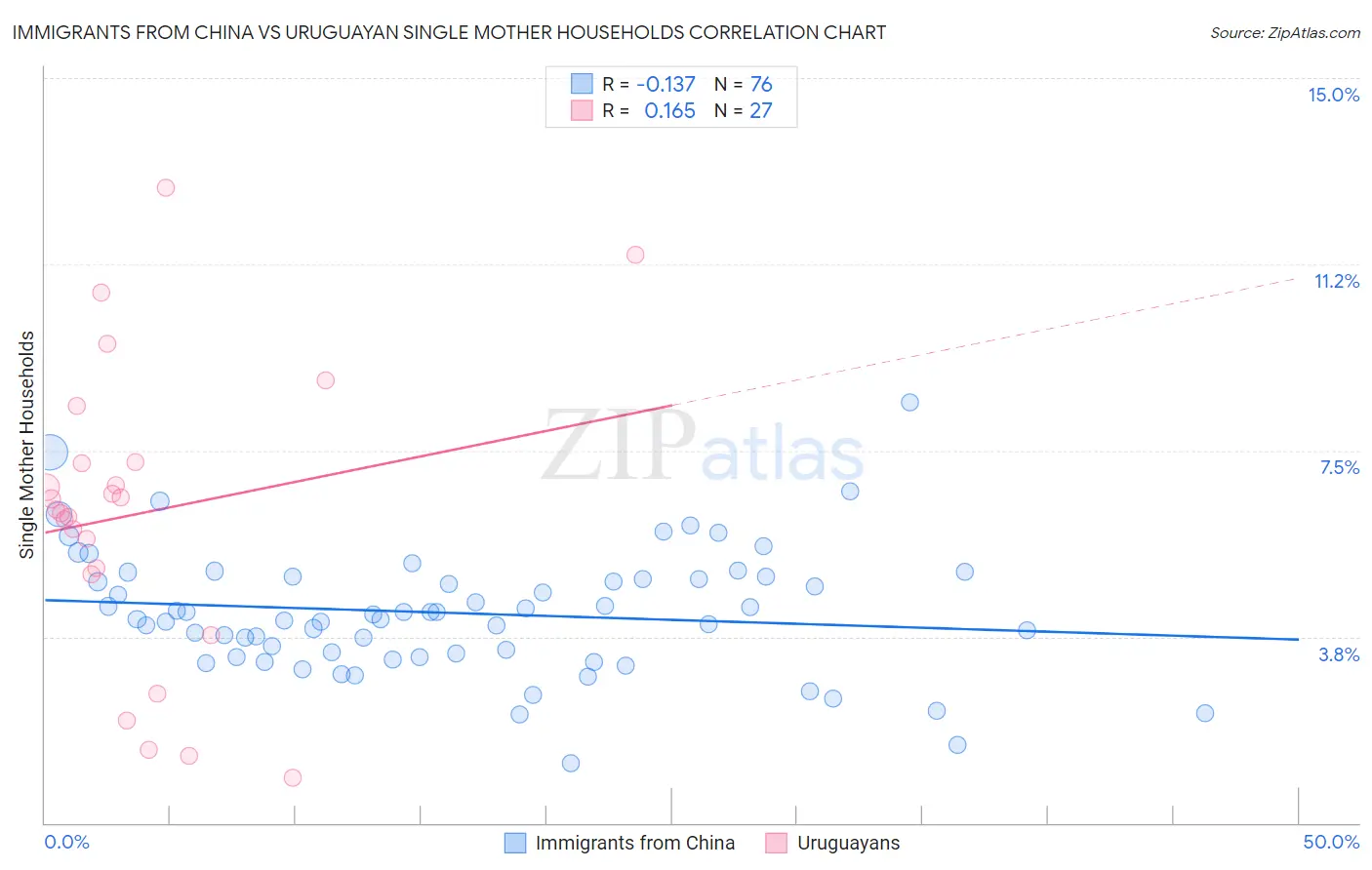 Immigrants from China vs Uruguayan Single Mother Households