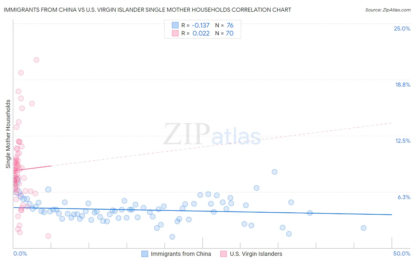 Immigrants from China vs U.S. Virgin Islander Single Mother Households