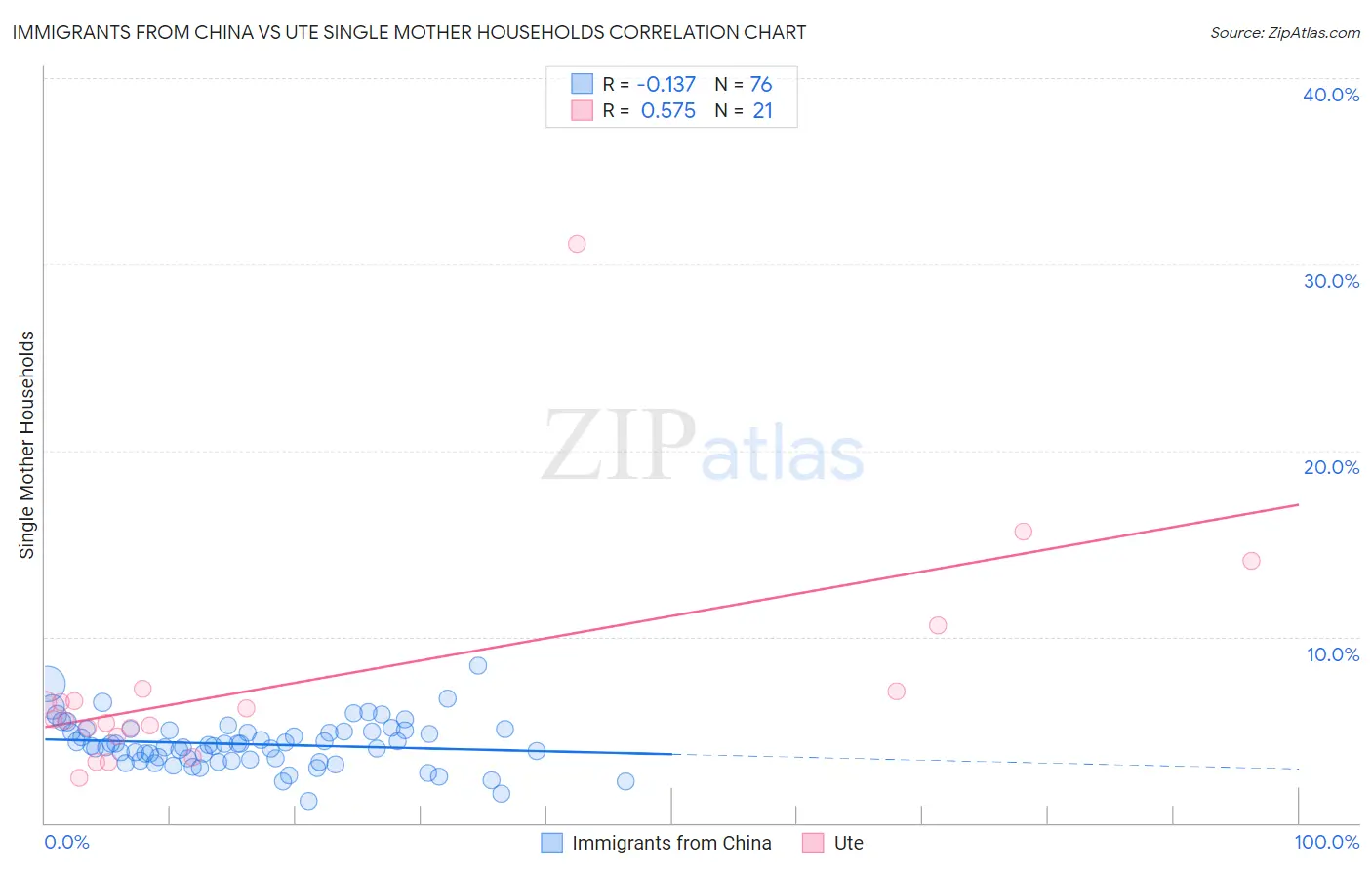 Immigrants from China vs Ute Single Mother Households