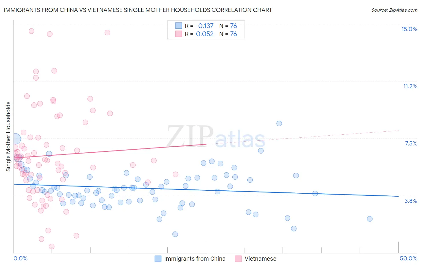 Immigrants from China vs Vietnamese Single Mother Households