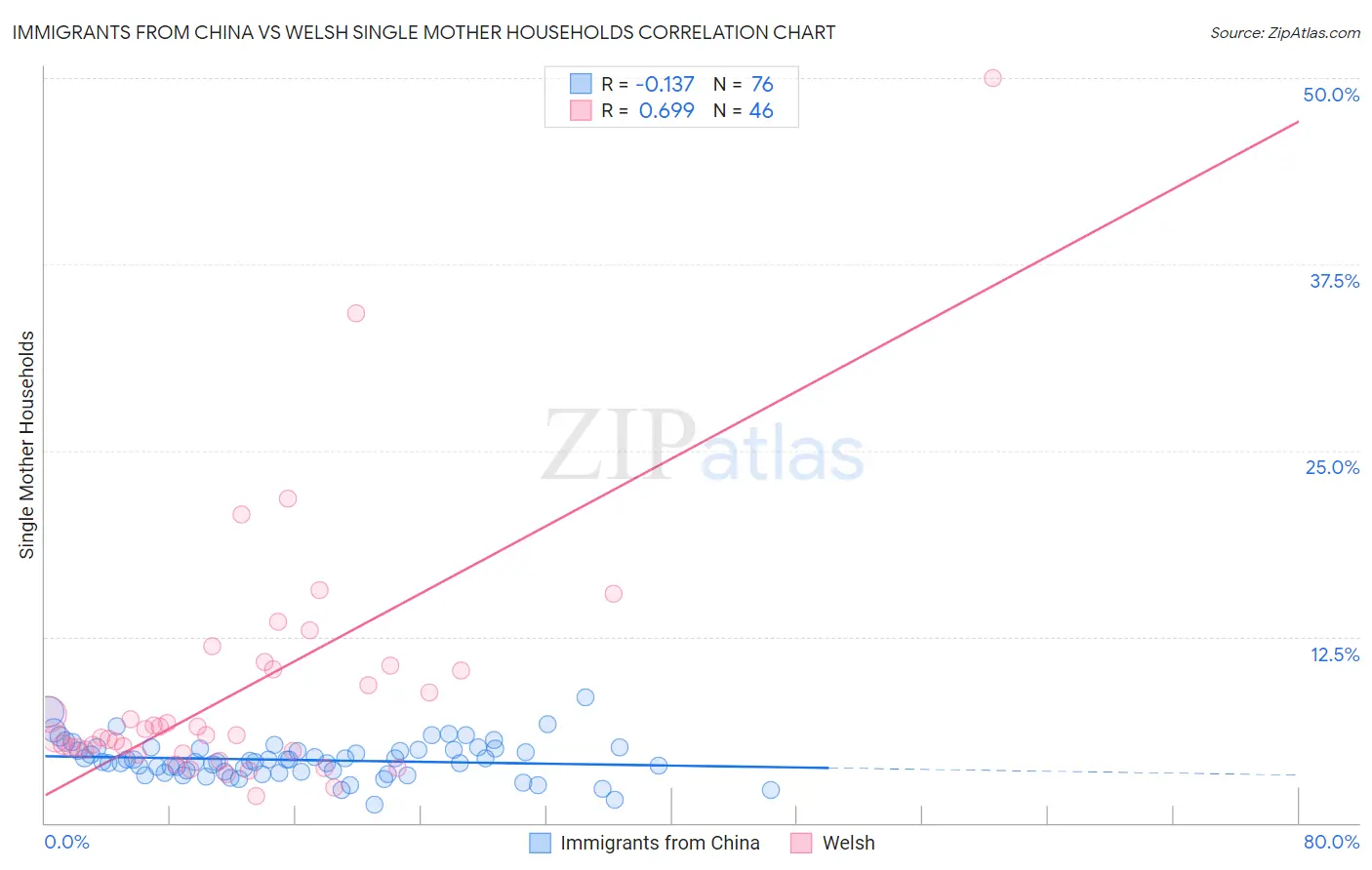 Immigrants from China vs Welsh Single Mother Households