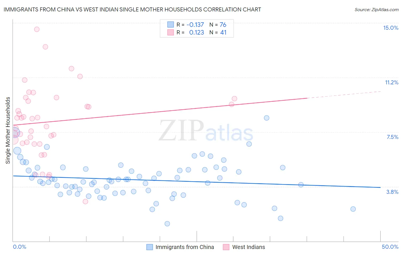 Immigrants from China vs West Indian Single Mother Households