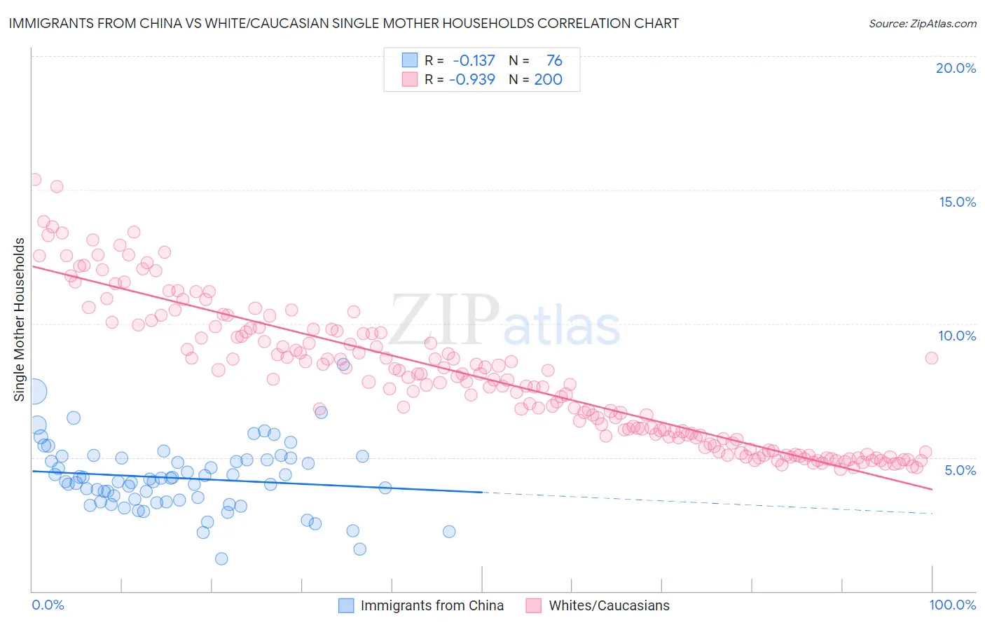 Immigrants from China vs White/Caucasian Single Mother Households