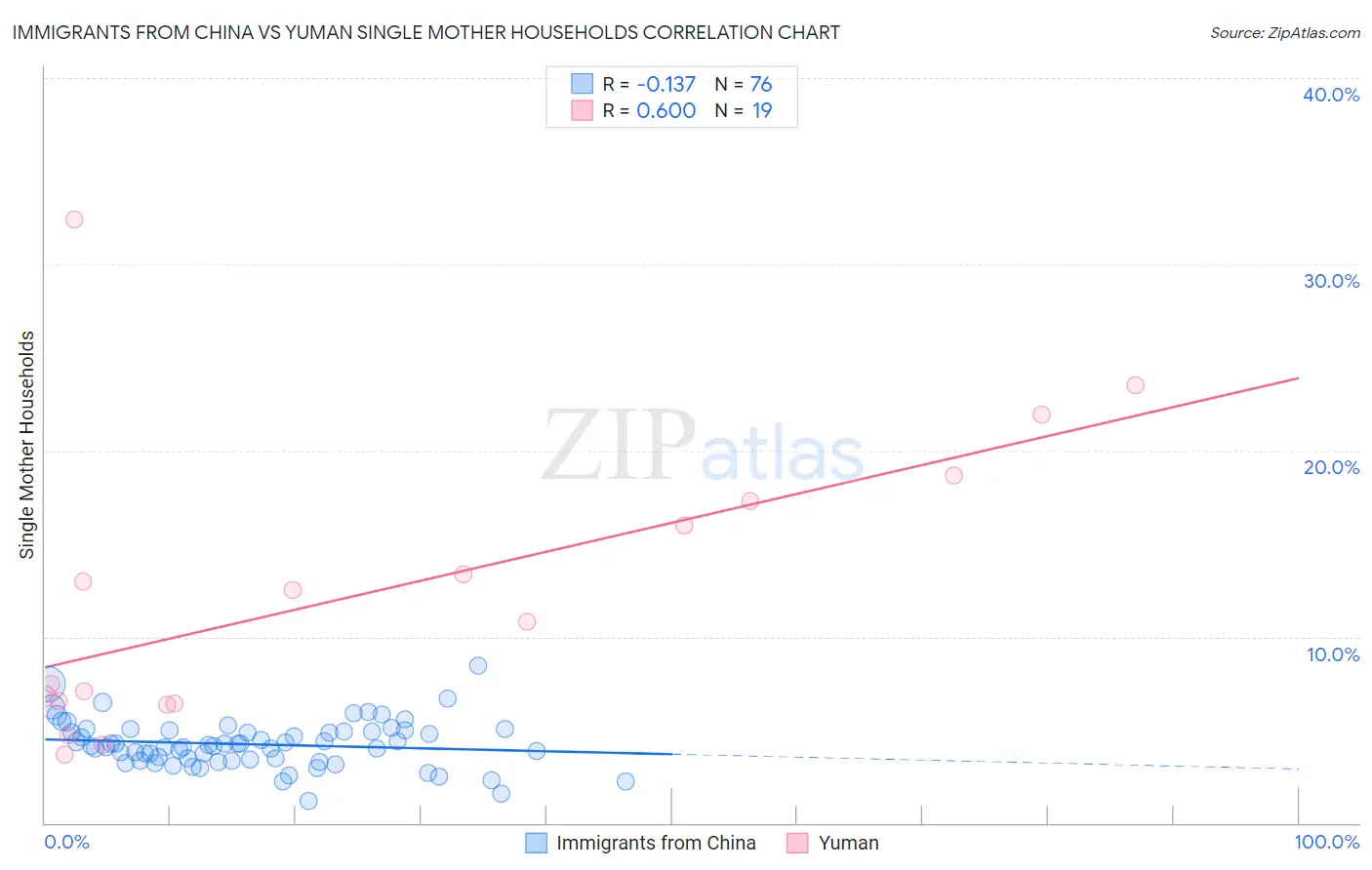 Immigrants from China vs Yuman Single Mother Households