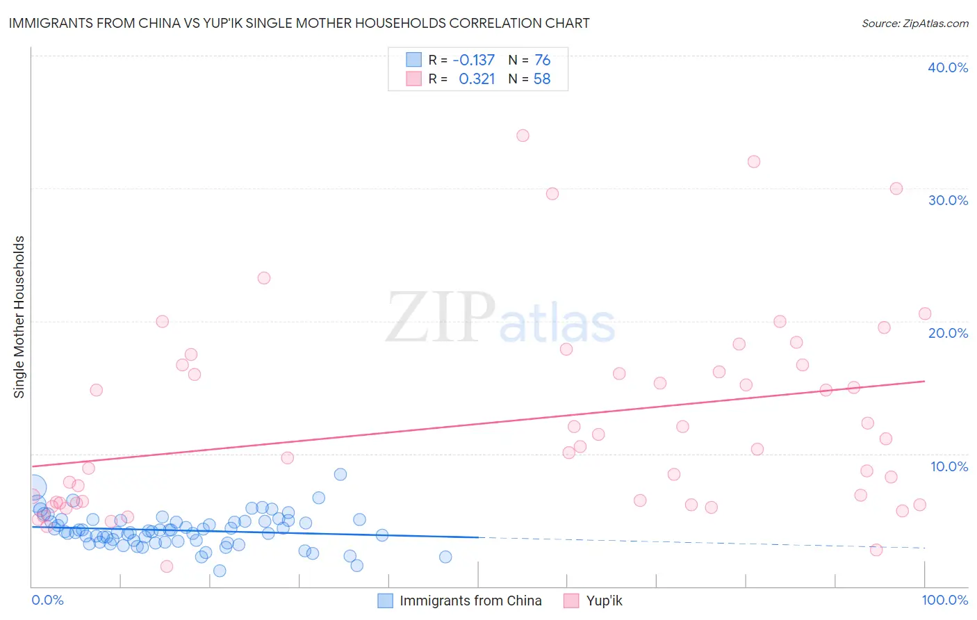 Immigrants from China vs Yup'ik Single Mother Households
