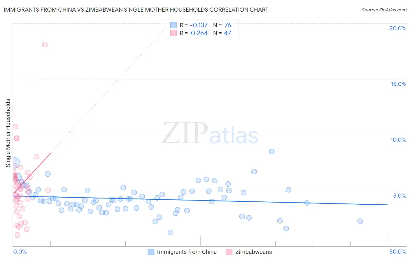 Immigrants from China vs Zimbabwean Single Mother Households