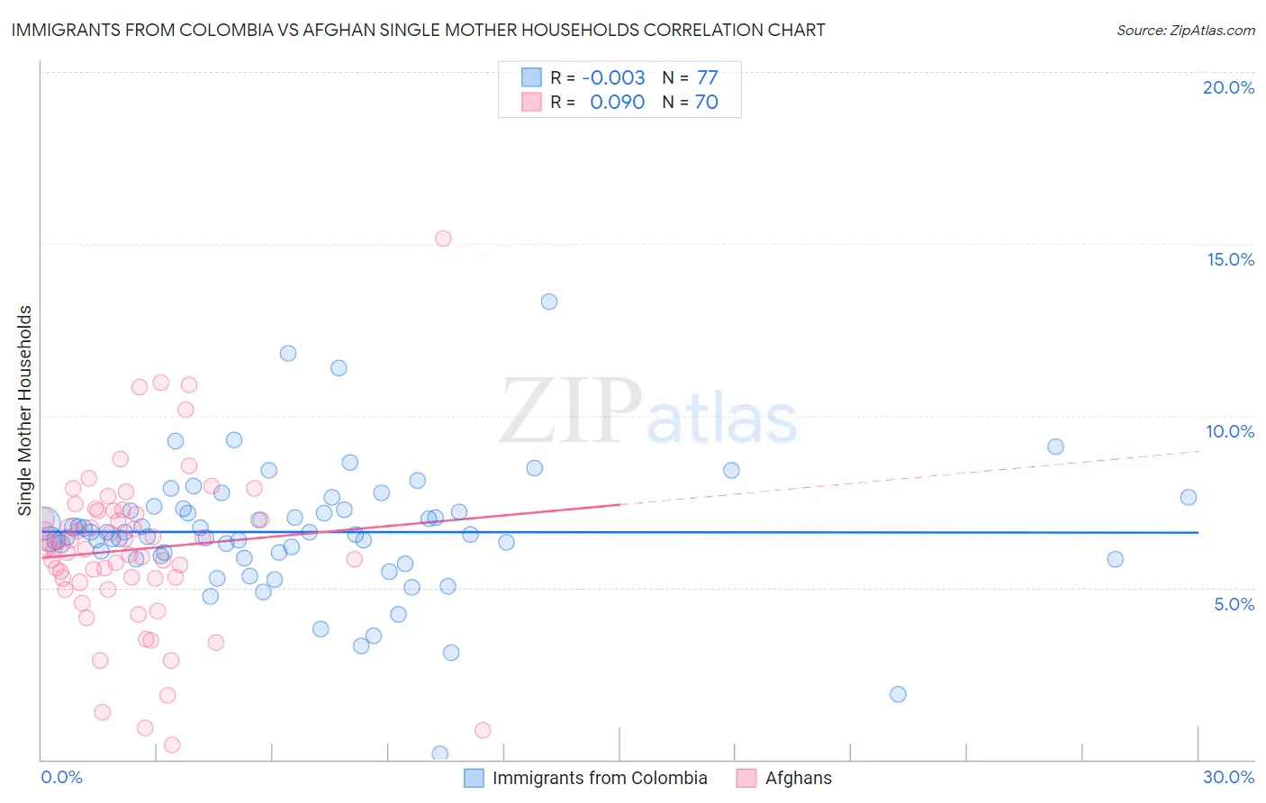 Immigrants from Colombia vs Afghan Single Mother Households