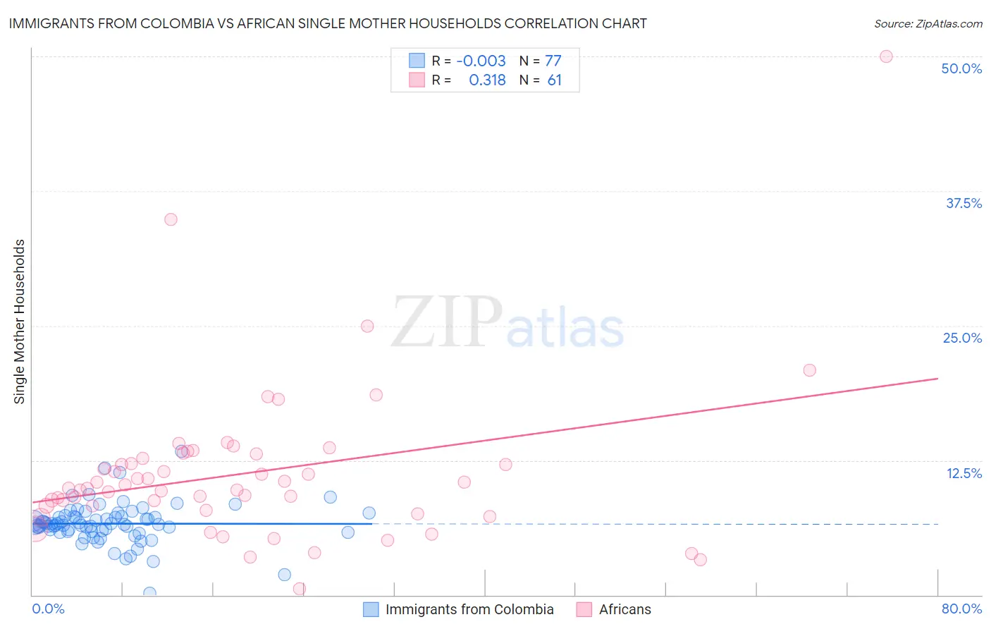 Immigrants from Colombia vs African Single Mother Households