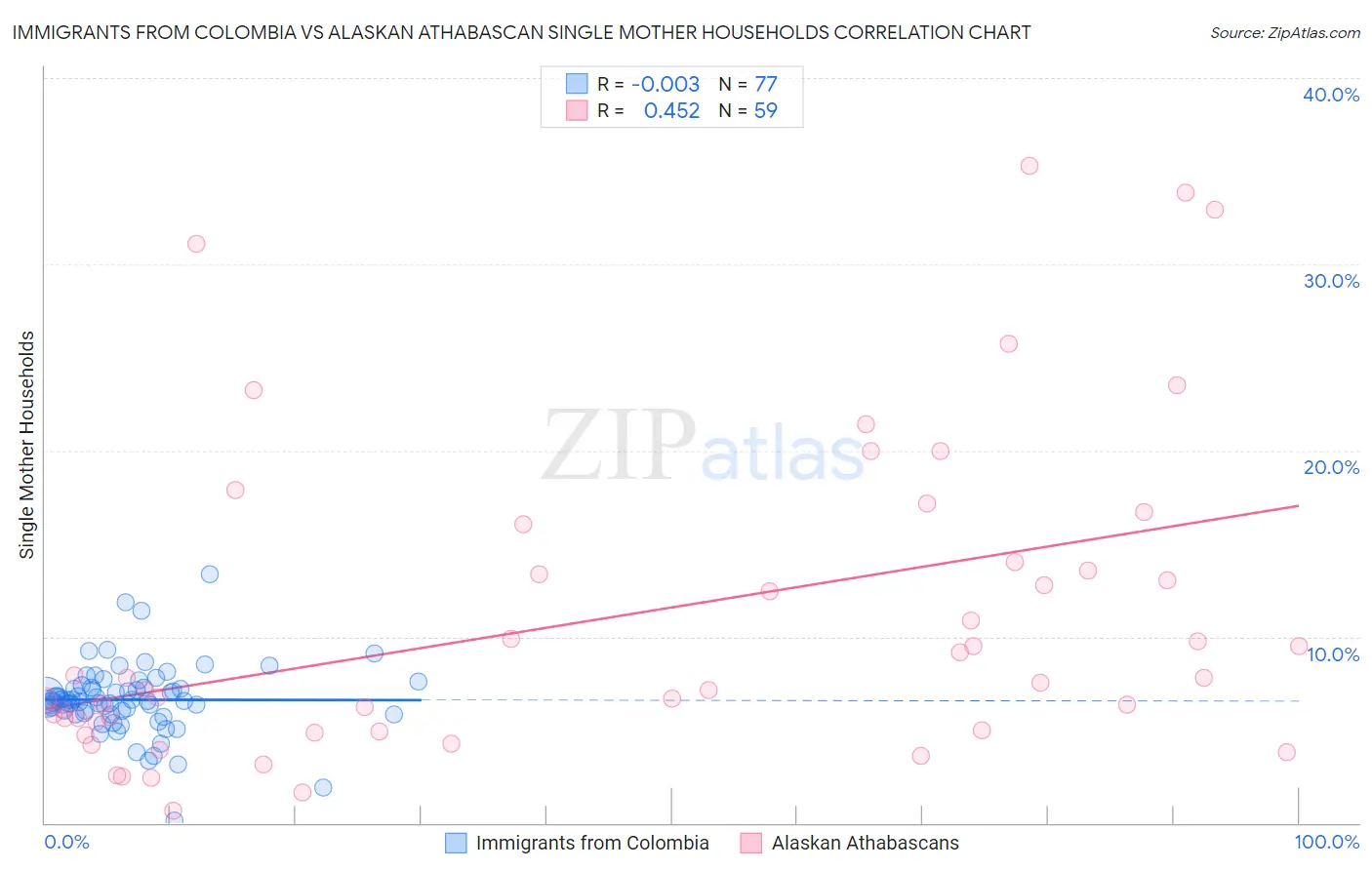 Immigrants from Colombia vs Alaskan Athabascan Single Mother Households