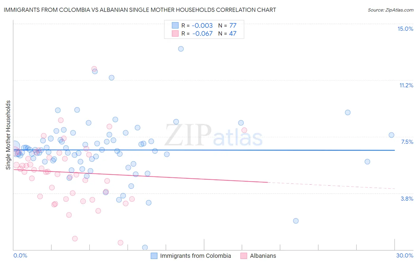 Immigrants from Colombia vs Albanian Single Mother Households