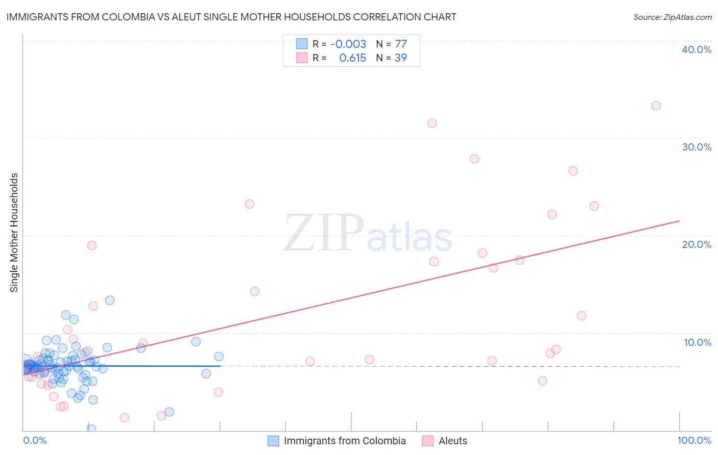 Immigrants from Colombia vs Aleut Single Mother Households
