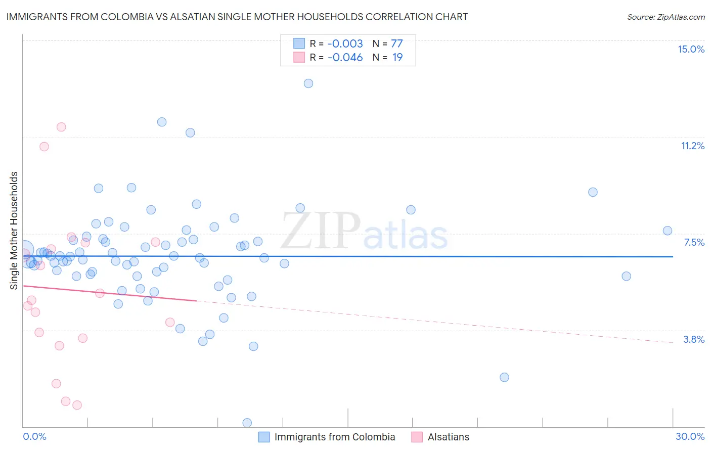 Immigrants from Colombia vs Alsatian Single Mother Households