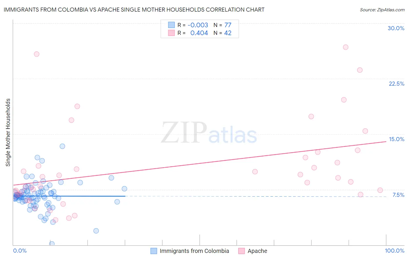 Immigrants from Colombia vs Apache Single Mother Households