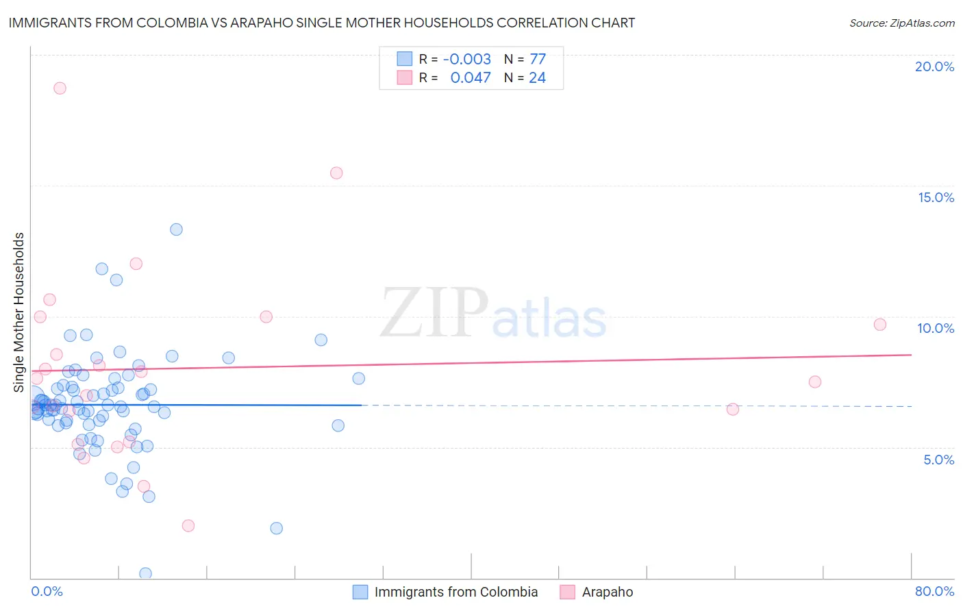 Immigrants from Colombia vs Arapaho Single Mother Households